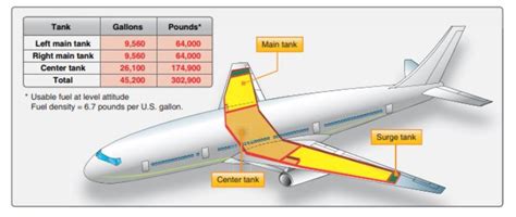 boeing 777 fuel system|The Boeing 777 fuel system .